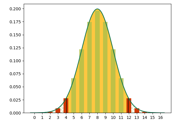 chance of netting some number of red fish out of 16
