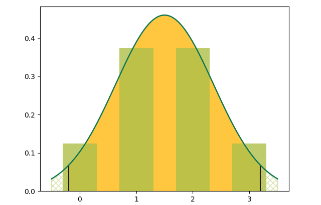 chance of netting some number of red fish out of 3